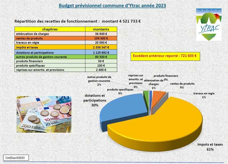 Budget prévisionnel commune d'ytrac année 2023