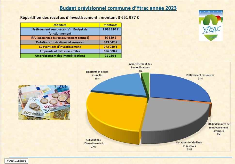 Budget prévisionnel investissement commune d'ytrac année 2023