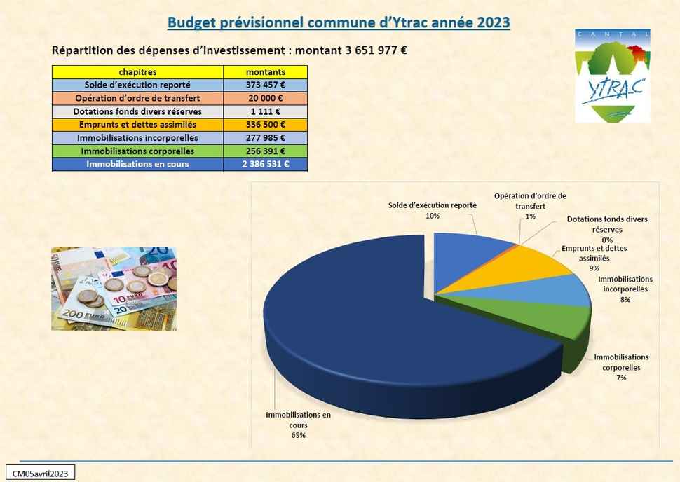 Budget prévisionnel section investissement commune d'ytrac année 2023